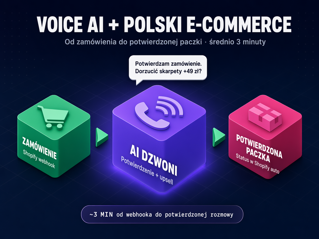 Ilustracja: panel asystenta głosowego AI połączony z ikonami sklepu: koszykiem, paczką i telefonem.