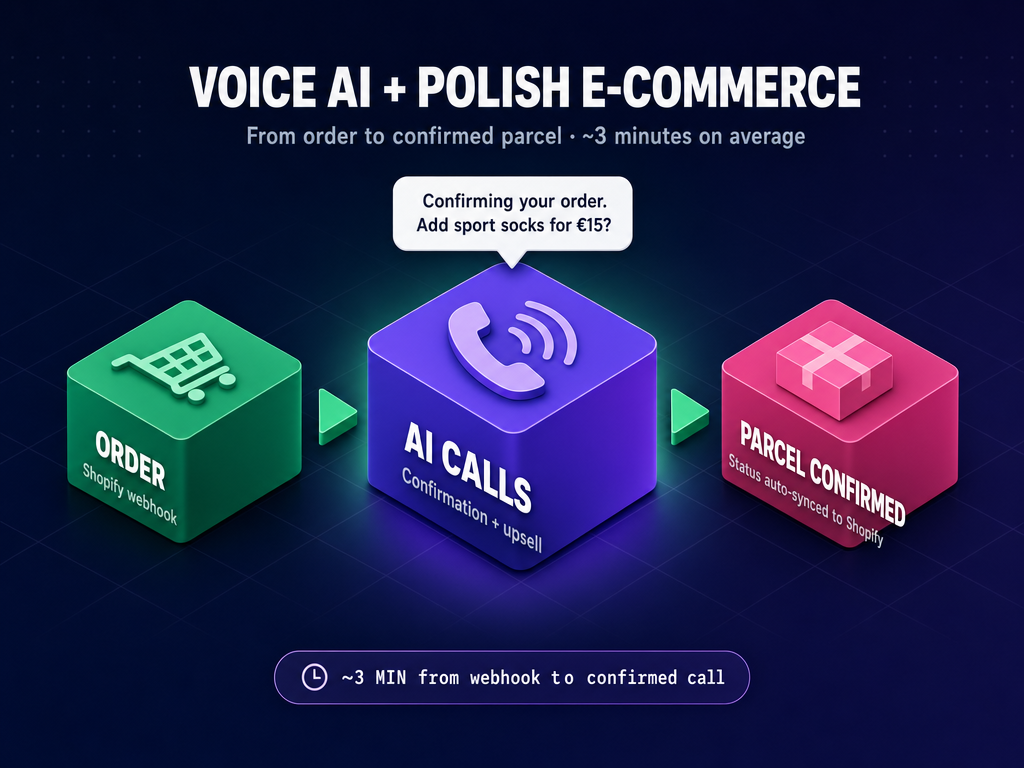 Illustration: an AI voice assistant panel connected to store icons: a basket, a parcel and a phone.