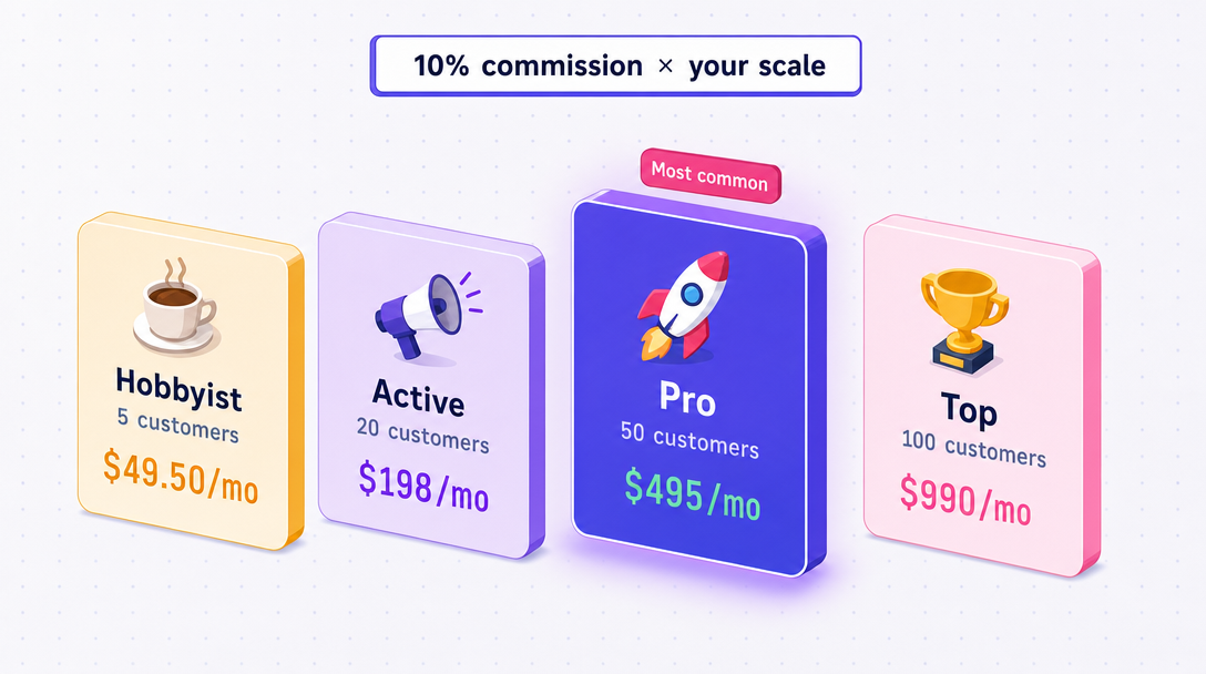 Four affiliate scenarios — from hobbyist (5 customers) through active and pro to the top earners (100 customers), with monthly commission in USD
