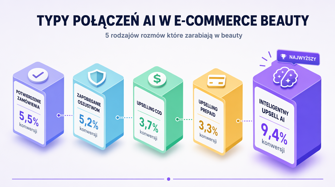 5 AI call types in a cosmetics store