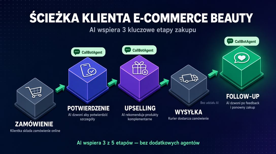 Ścieżka klientki w sklepie z kosmetykami