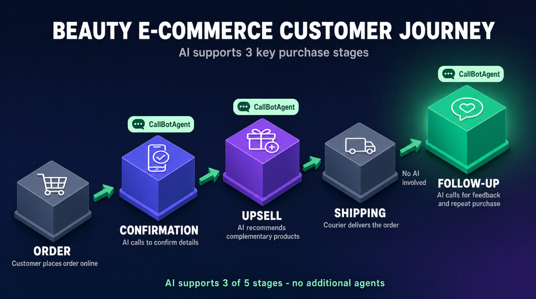 Customer journey in a cosmetics store