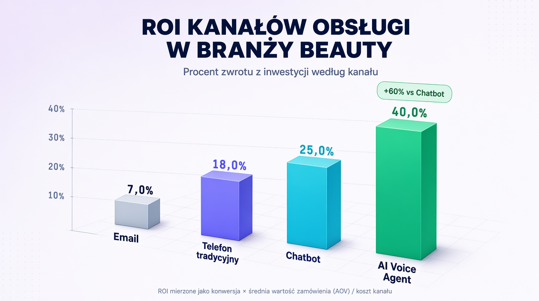 Zwrot z różnych kanałów obsługi w branży kosmetycznej