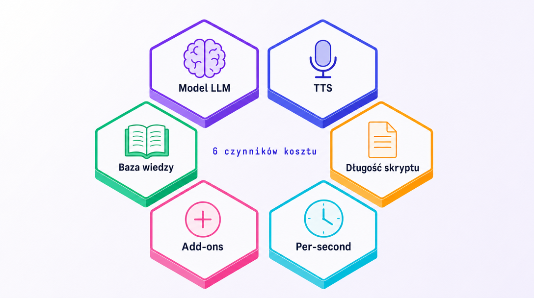 Hexagonal honeycomb of 6 cost factors: LLM model, TTS, Knowledge base, Script length, Add-ons, Per-second