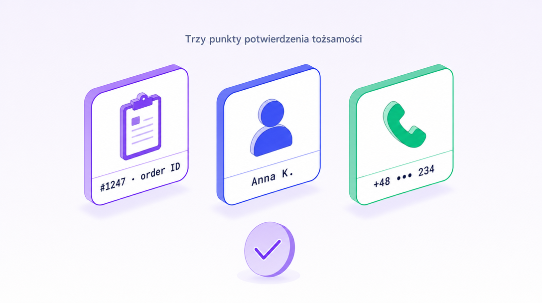 Three verification badges: order ID #1247, name 'Anna K.', phone suffix +48 ••• 234 — each with emerald checkmark