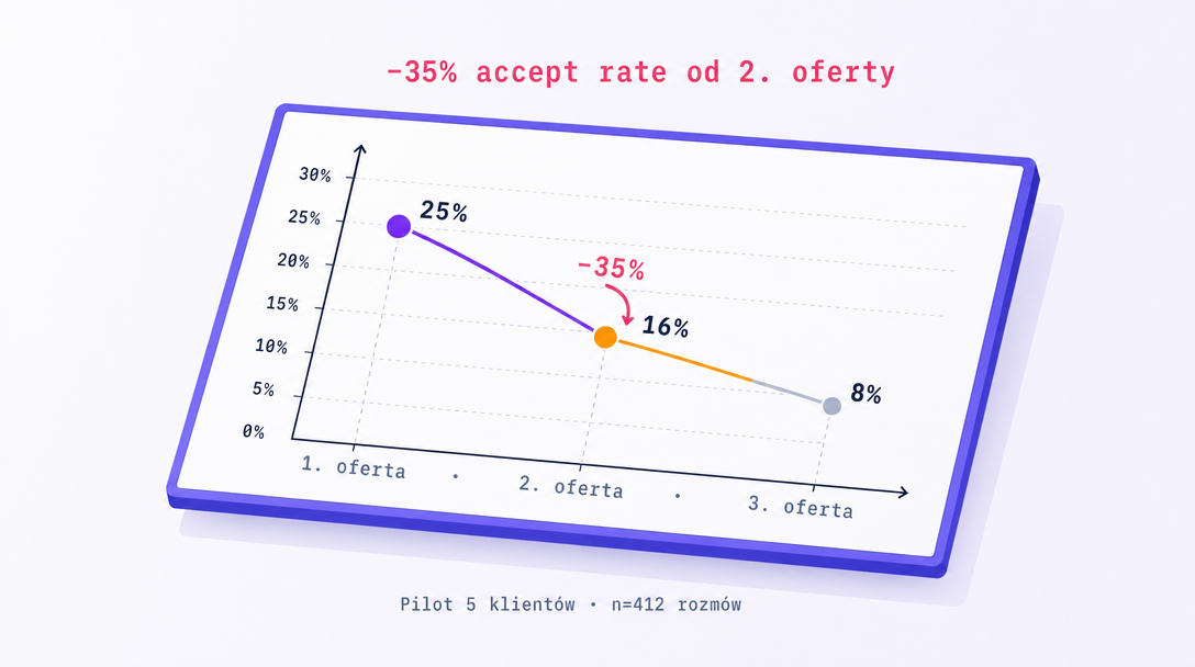 Line chart: accept rate at 1, 2, 3 offers — 25%, 16%, 8% with red arrow '-35% from 2nd offer'