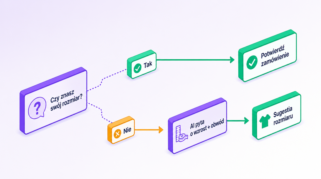 3-stage size verification decision tree: 'Know your size?' → yes/no → AI asks measurements → size suggestion