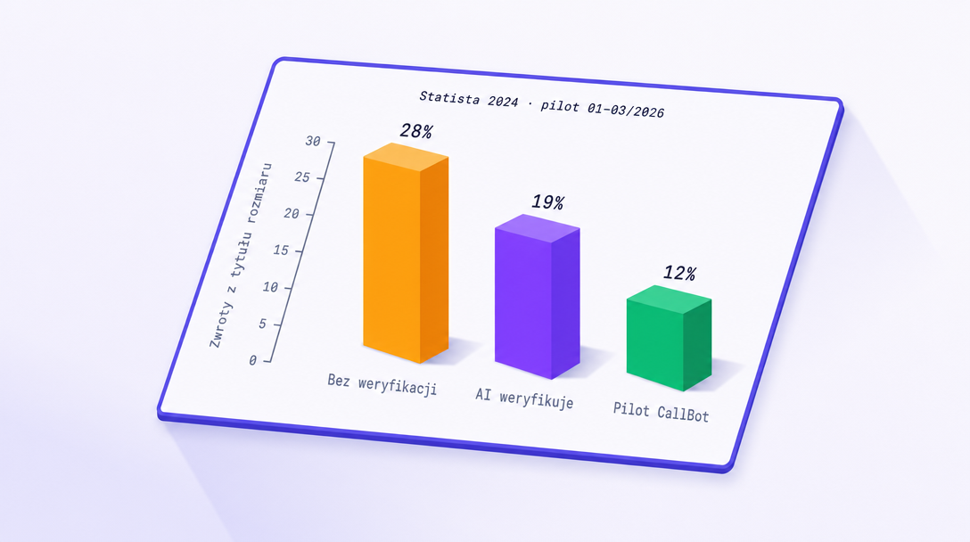 Bar chart: size returns — without verification 28%, AI verifies 19%, CallBot pilot 12% (90-day window)