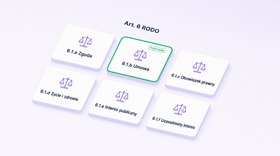 Grid of 6 cards: 6 GDPR Article 6 bases (a-f), with card 6.1.b 'Contract' highlighted emerald as PODSTAWA