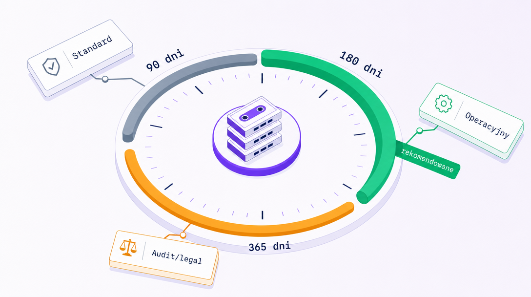 Clock-style retention dial with three arcs: 90 days (slate), 180 days (emerald, 'recommended'), 365 days (amber)