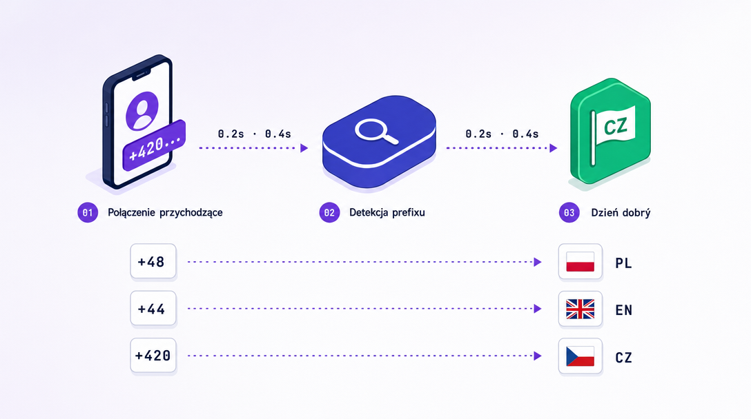 Horizontal language detection flow: incoming call +420 → AI capsule with magnifier 'Prefix detection' → emerald CZ flag 'Dobrý den' (0.2s · 0.4s)