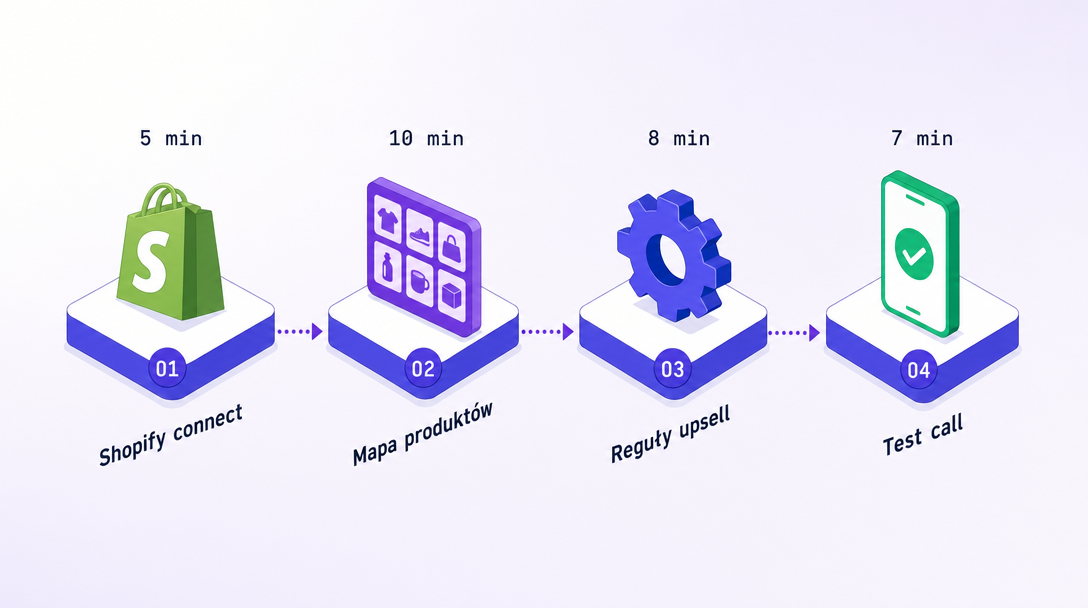 4-station onboarding journey: Shopify connect (5min) → Product map (10min) → Upsell rules (8min) → Test call (7min)