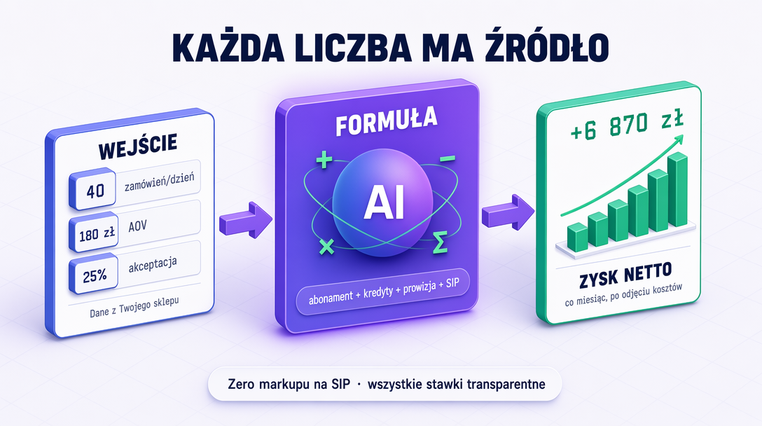 Schemat: dane sklepu (zamówienia, wartość zamówienia, zgody klientów) trafiają do wyliczenia i dają zysk na czysto.