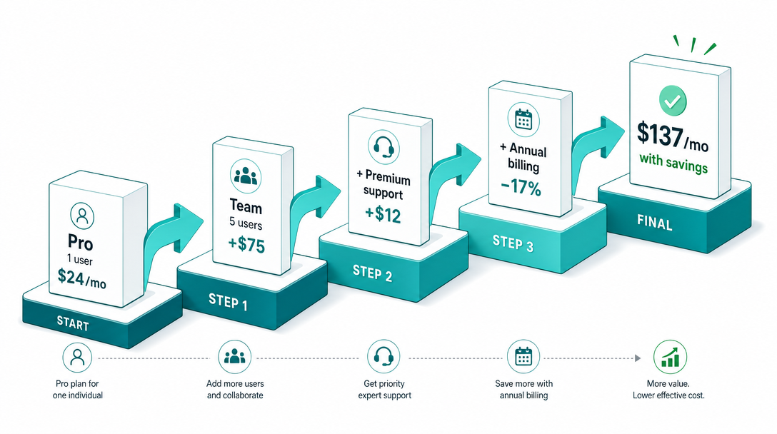 The steps and the size of the subscription