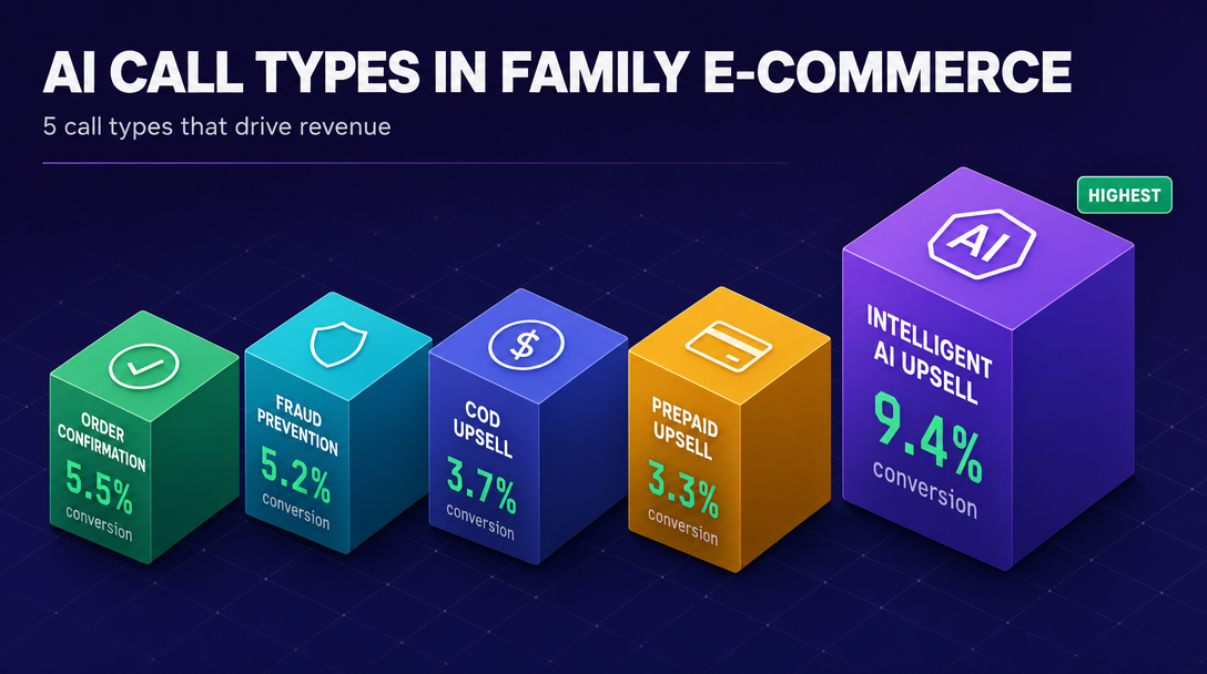 5 AI call types in a lifestyle store
