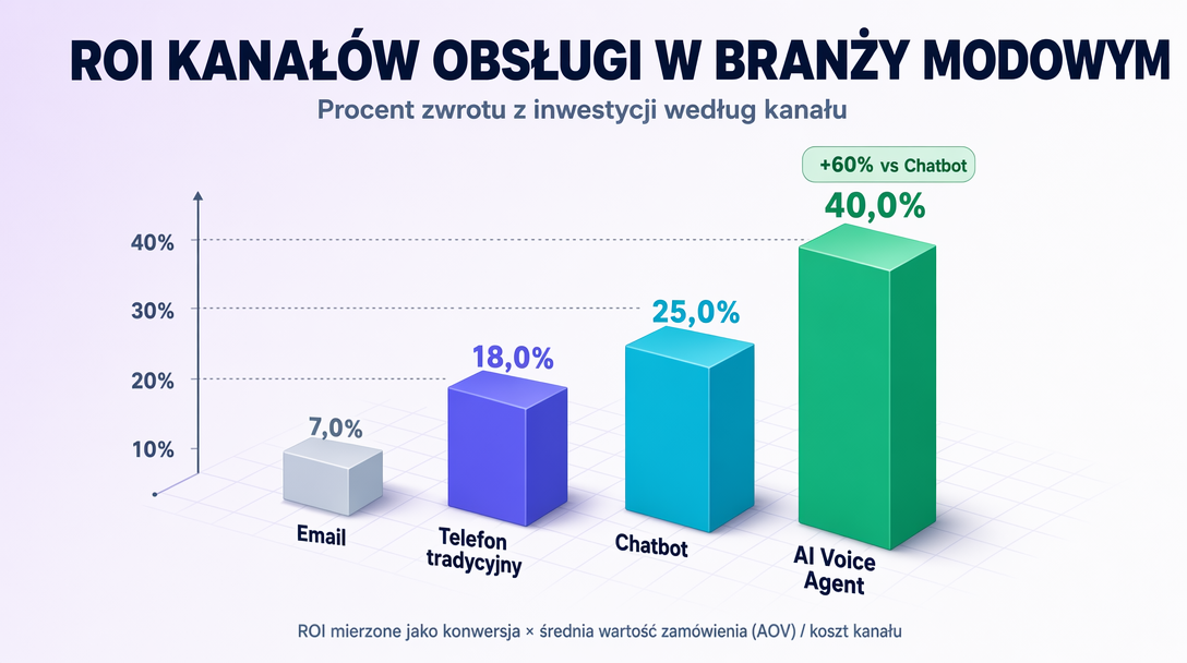 Zwrot z różnych kanałów obsługi w branży modowej