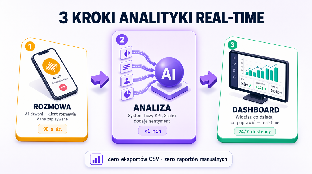 3 kroki: rozmowa asystenta → analiza wyników → panel gotowy w mniej niż minutę