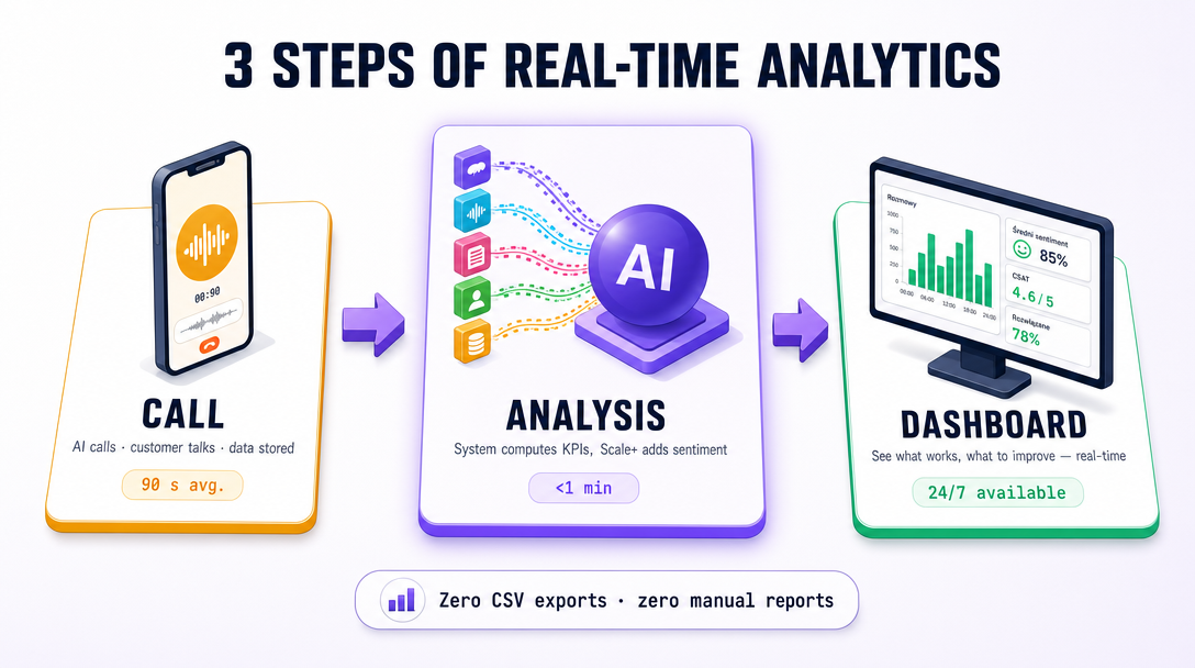 3 steps: the assistant calls → results are analysed → the panel is ready in less than a minute