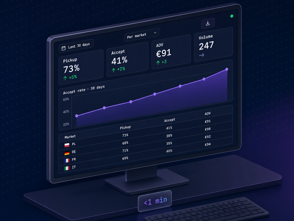 Results panel: 4 main numbers, 4 tabs (Overview · Markets · Industries · Details) and live charts