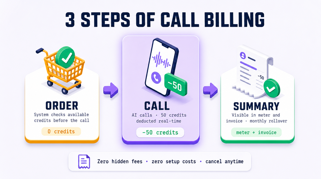 3 billing steps: order (we check your credits) → call (we count by the second) → billing (in the dashboard and in PDF)