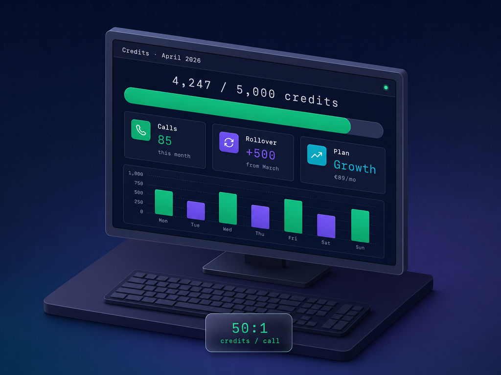Billing dashboard: 4,247 of 5,000 credits used in April, call count, Growth plan and a daily chart