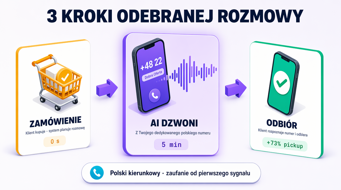 3 kroki: zamówienie → asystent dzwoni z Twojego numeru +48 → klient odbiera (+73% odbieralności)