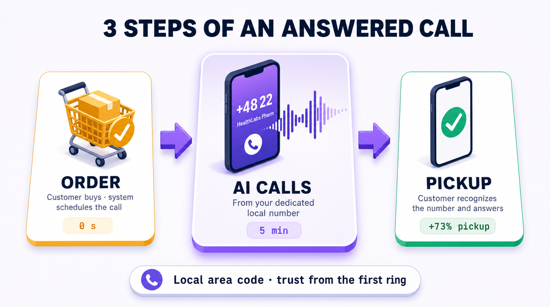 3 steps: order → the assistant calls from your local number → the customer picks up (+73% pickup rate)