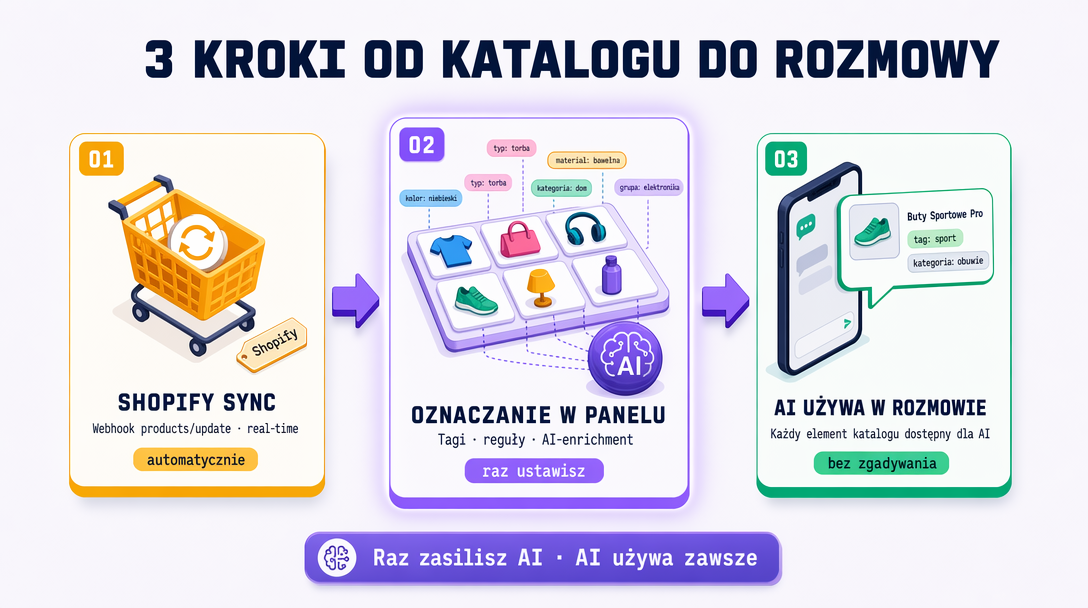 3 kroki: sklep → oznaczanie w panelu (etykiety i reguły) → asystent korzysta z katalogu w rozmowie