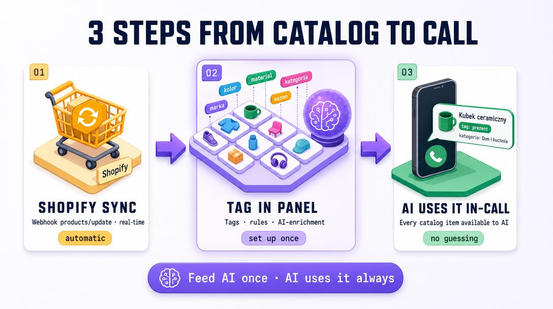 3 steps: your store → tagging in the dashboard (tags and rules) → the assistant uses the catalog in the call