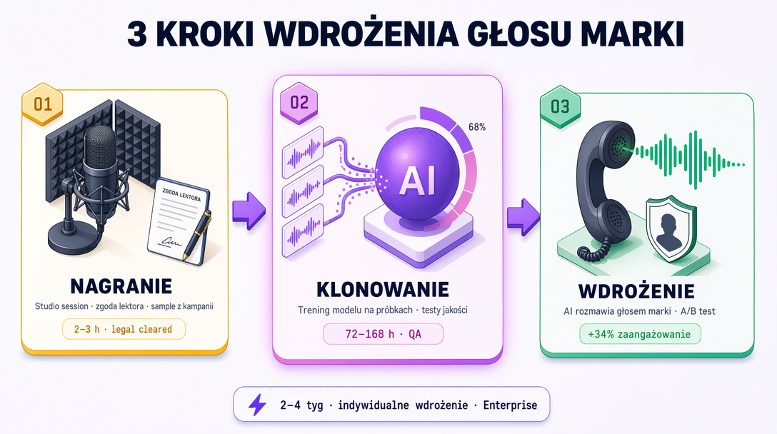 3 kroki wdrożenia głosu marki: nagranie → przygotowanie głosu → uruchomienie z testem połowa na połowę