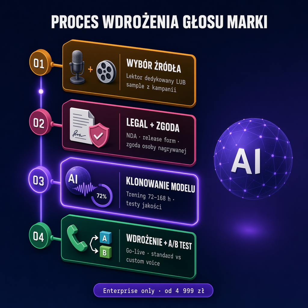 Wdrożenie głosu marki w Enterprise: 4 kroki · dokumenty → studio → przygotowanie głosu → test i start