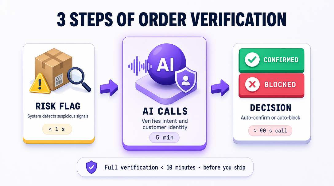 3 steps: risk signal → the assistant calls → decision (confirmed or blocked)