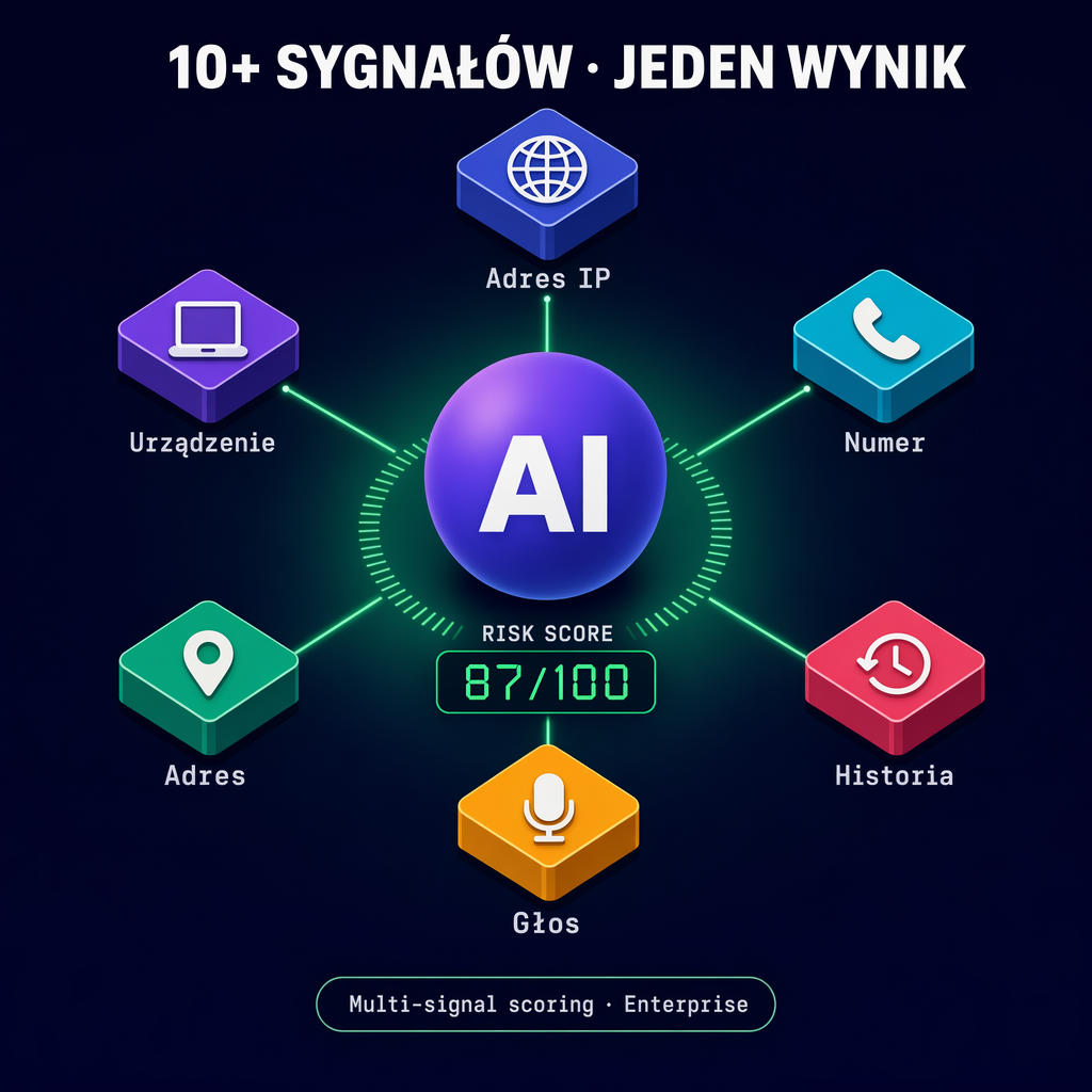 Ponad 10 sygnałów i jedna ocena ryzyka: kafelki (numer IP, telefon, historia, głos, adres, urządzenie) i wynik 87/100