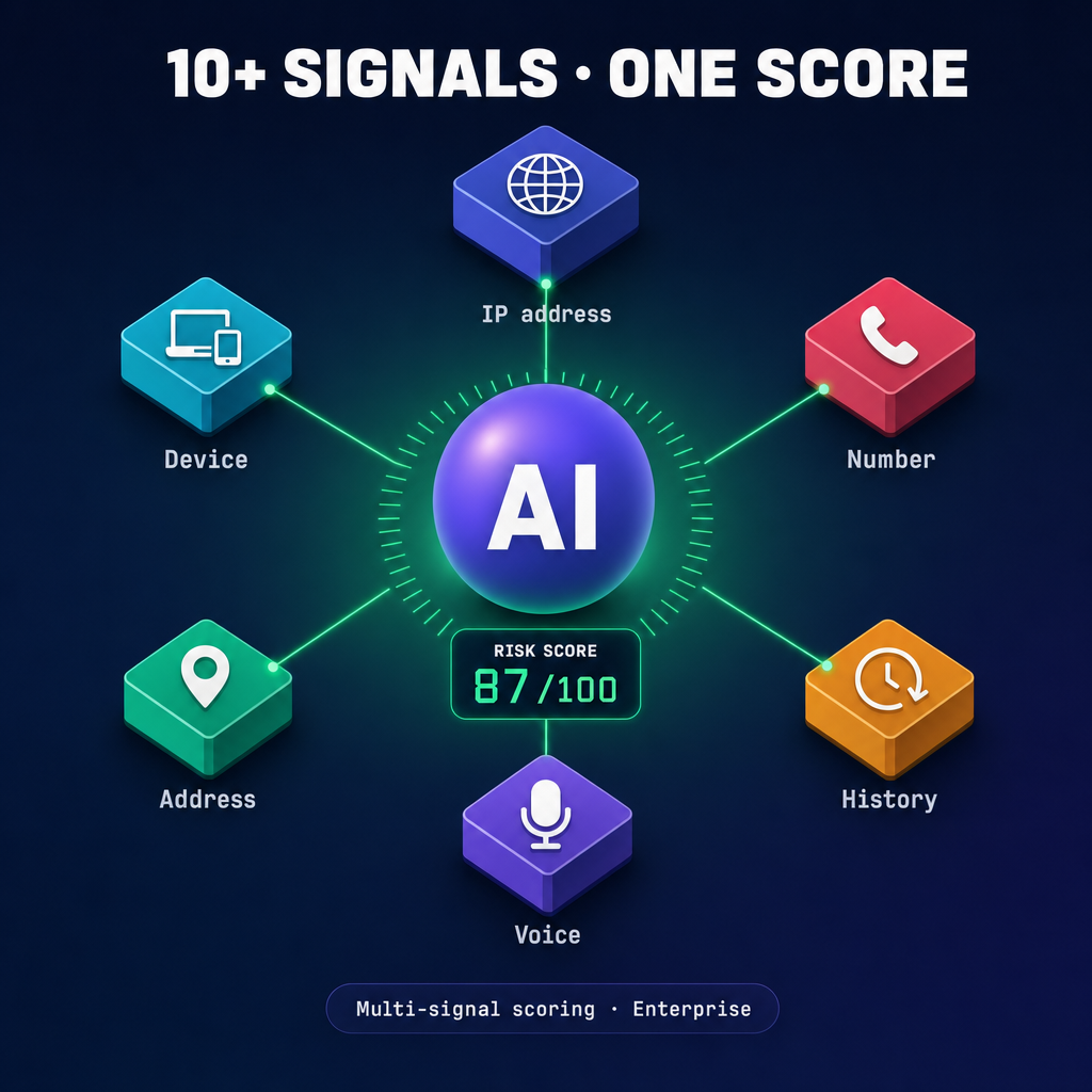 Over 10 signals and one risk score: tiles (IP number, phone, history, voice, address, device) and a result of 87/100
