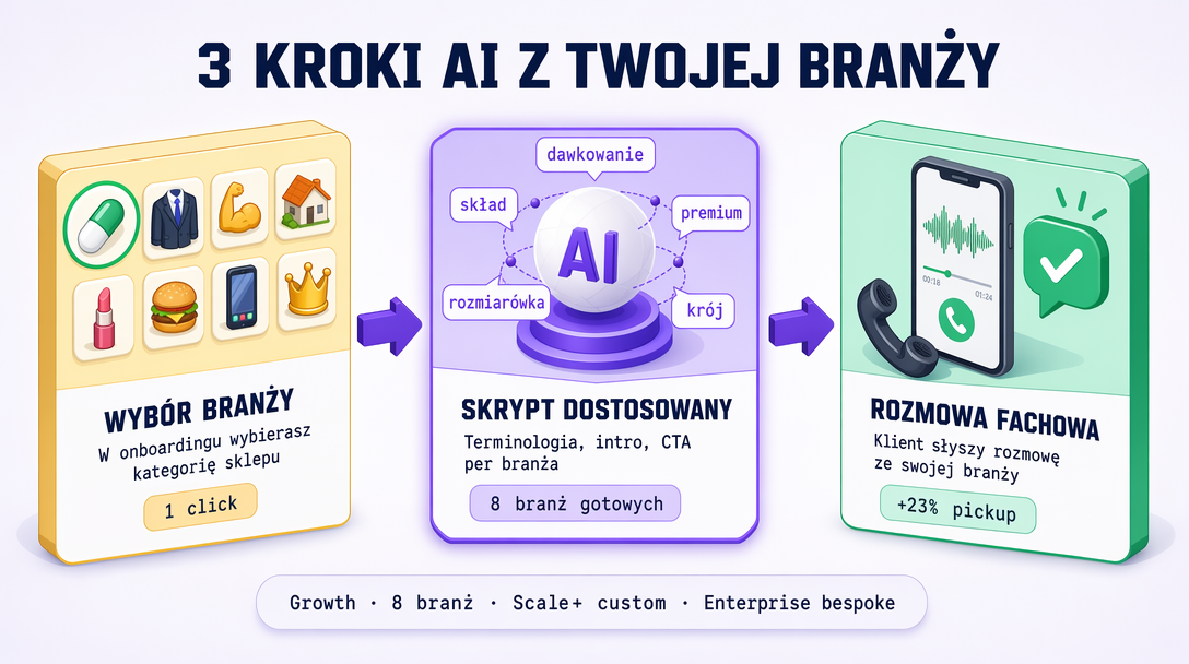 3 kroki: wybierasz branżę → asystent dostaje dopasowany skrypt → klient słyszy fachową rozmowę