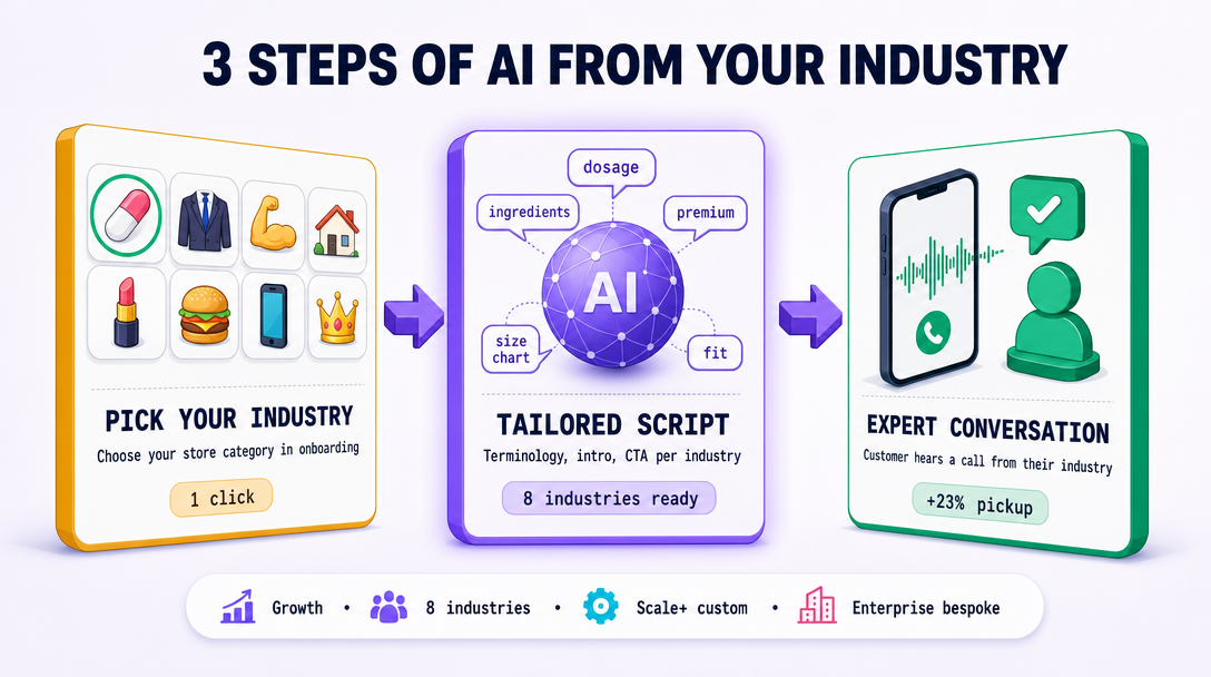 3 steps: you pick the industry → the assistant gets a matching script → the customer hears an expert call