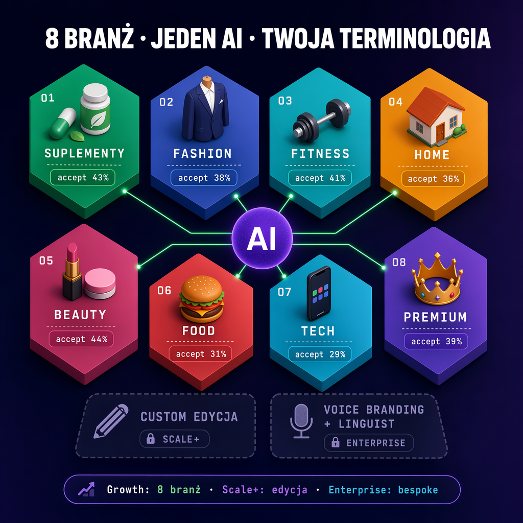 Mapa 6 branż: suplementy, moda, fitness, dom, kosmetyki, produkty dla dzieci — wszystkie na tym samym asystencie