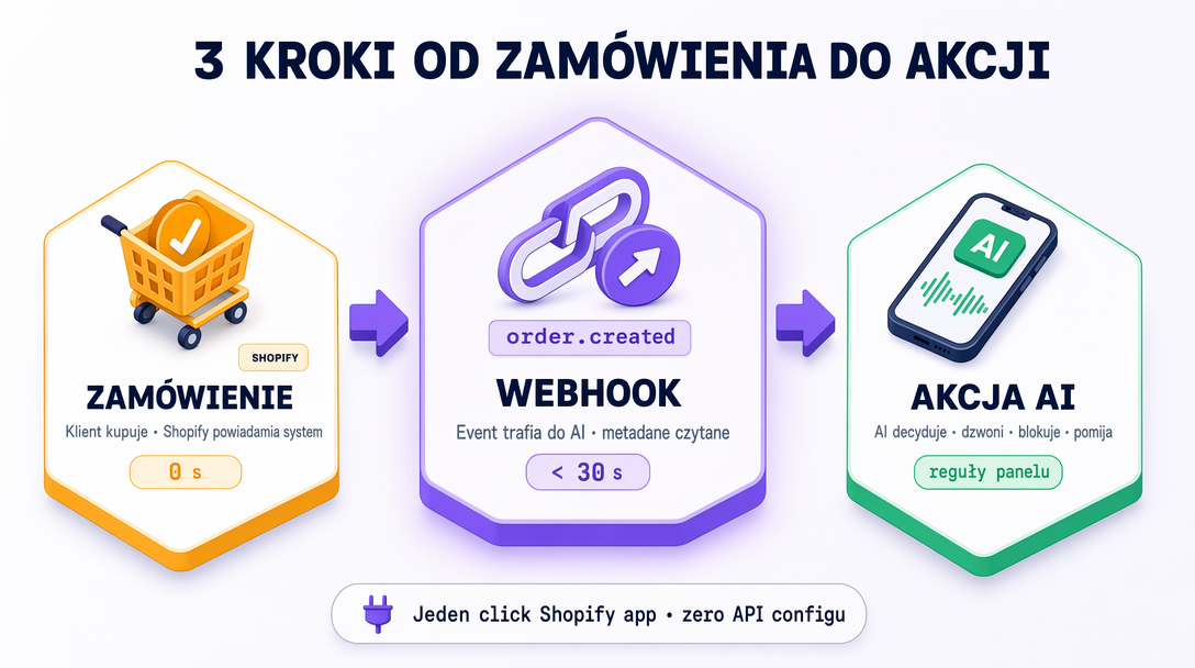3 kroki: zamówienie w Twoim sklepie → powiadomienie do asystenta → decyzja (dzwoni, pomija albo blokuje według reguł z panelu)