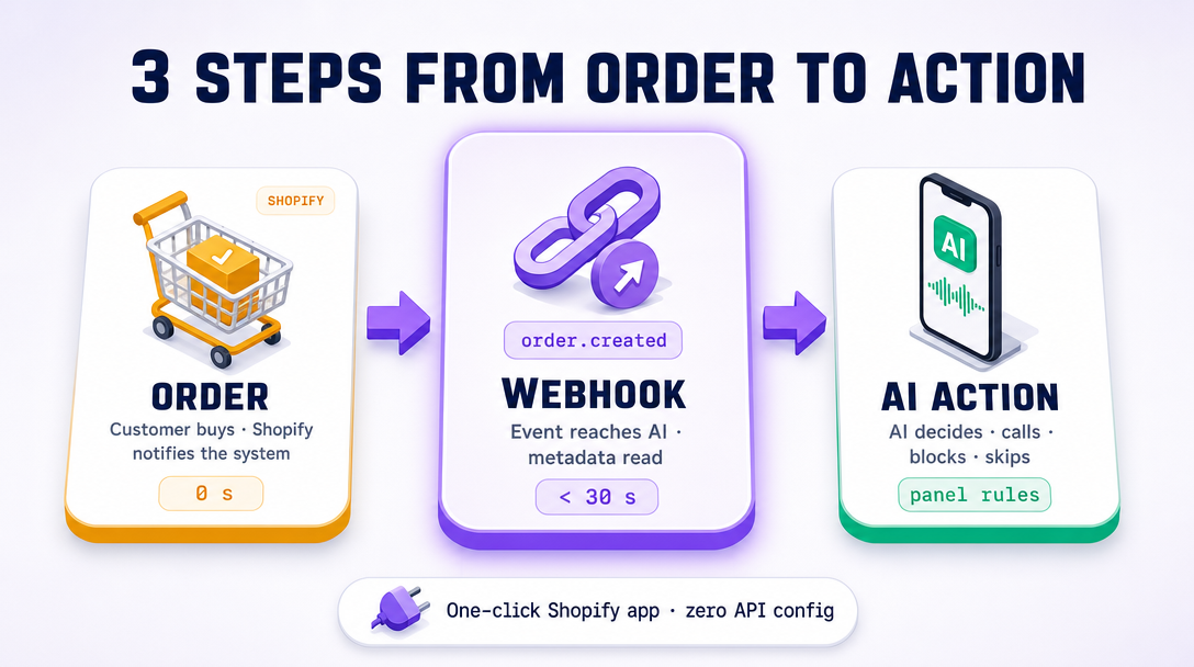 3 steps: an order in your store → an update to the assistant → the decision (call, skip or block, following the rules in your dashboard)