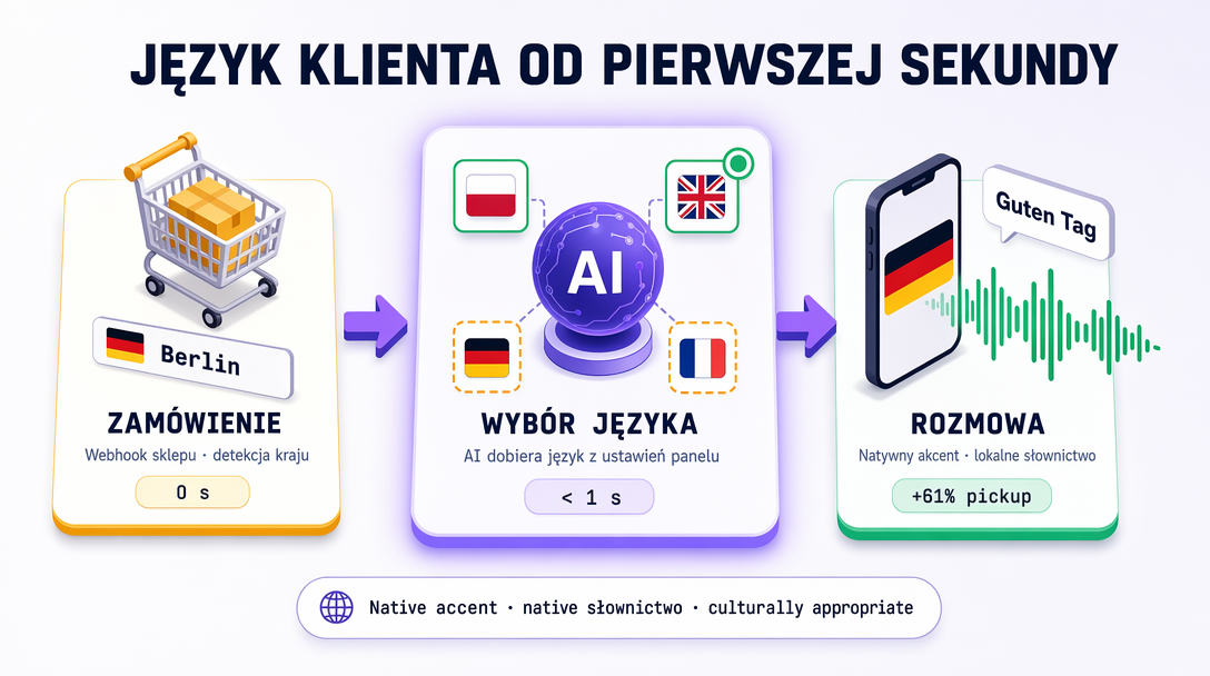 3 kroki: zamówienie z adresem w Berlinie → wybór języka (podświetlona flaga DE) → rozmowa po niemiecku