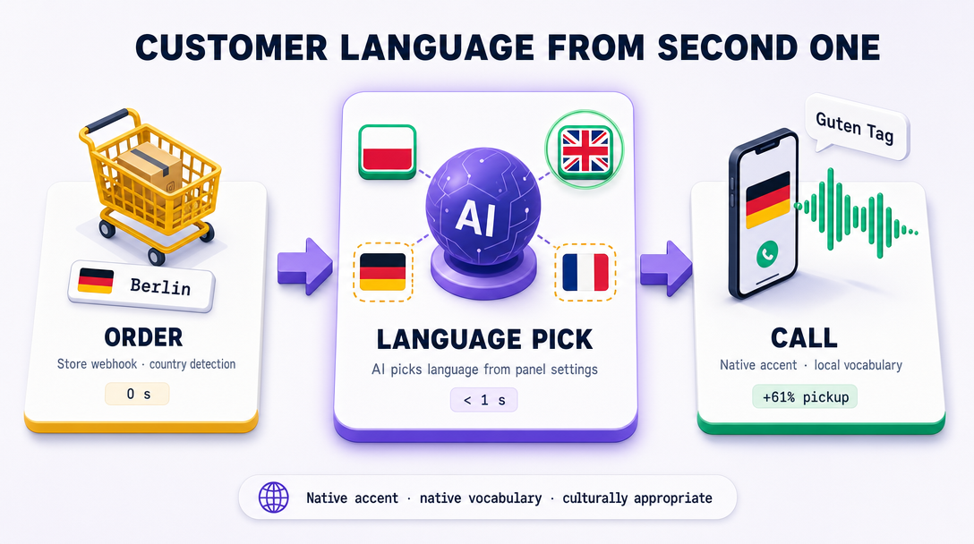 3 steps: an order with a Berlin delivery address → language pick (DE flag highlighted) → a call in German