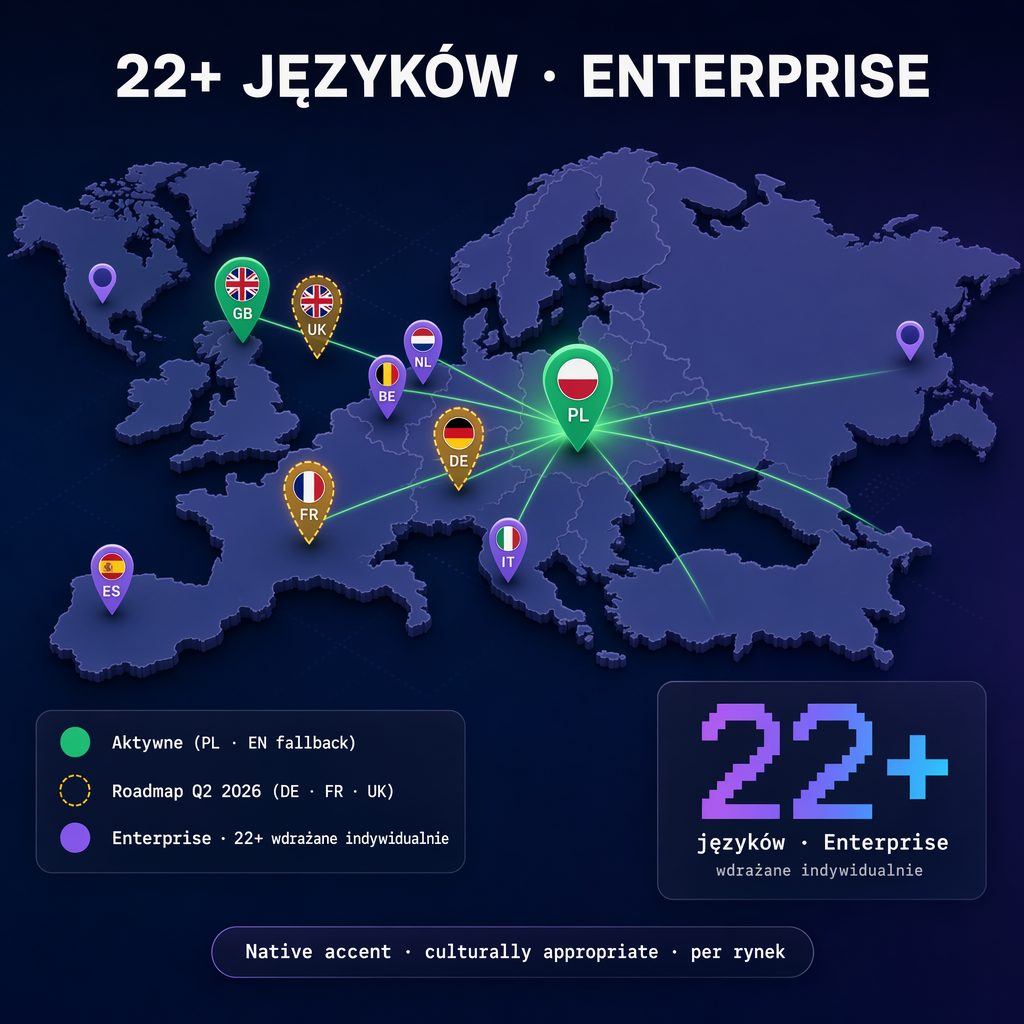 Mapa świata z pinami: zielone — języki aktywne (polski i angielski), bursztynowe — plany na Q2 2026 (DE/FR/UK), fioletowe — Enterprise (IT/ES/NL/BE i 18 kolejnych) · 22+ języków