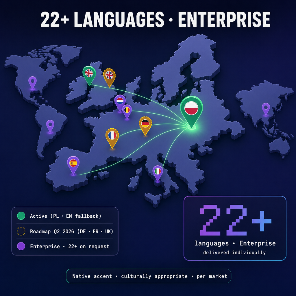World map with pins: green — active languages (home language and English), amber — planned for Q2 2026 (DE/FR/UK), violet — Enterprise (IT/ES/NL/BE and 18 more) · 22+ languages