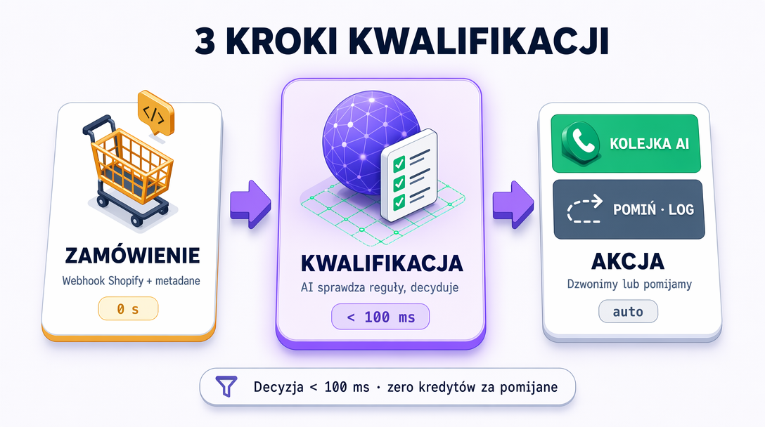 3 kroki: zamówienie ze sklepu → sprawdzenie reguł (poniżej 100 ms) → akcja: kolejka rozmów albo pominięcie