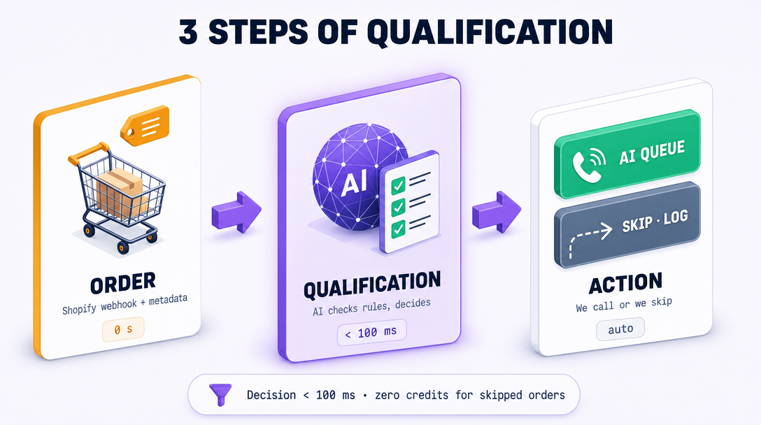 3 steps: order from your store → rule check (under 100 ms) → action: call queue or skip