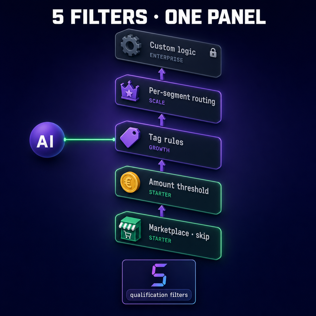 Ladder of 5 filters: marketplace (Starter), amount threshold (Starter), order tags (Growth), segment (Scale), your own rules (Enterprise)