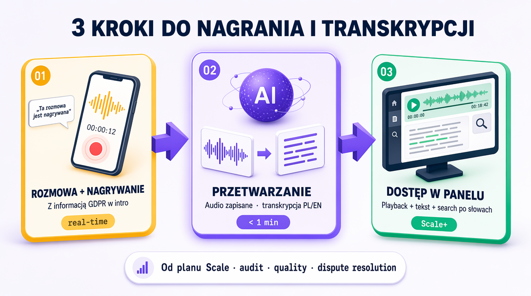 3 kroki: rozmowa z informacją o nagrywaniu na początku → zapis nagrania i spisanie tekstu PL/EN → odsłuch i tekst w panelu