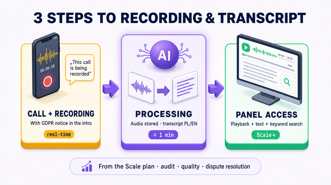 3 steps: a call that opens with the recording notice → the recording is saved and the text written out → playback and text in the panel