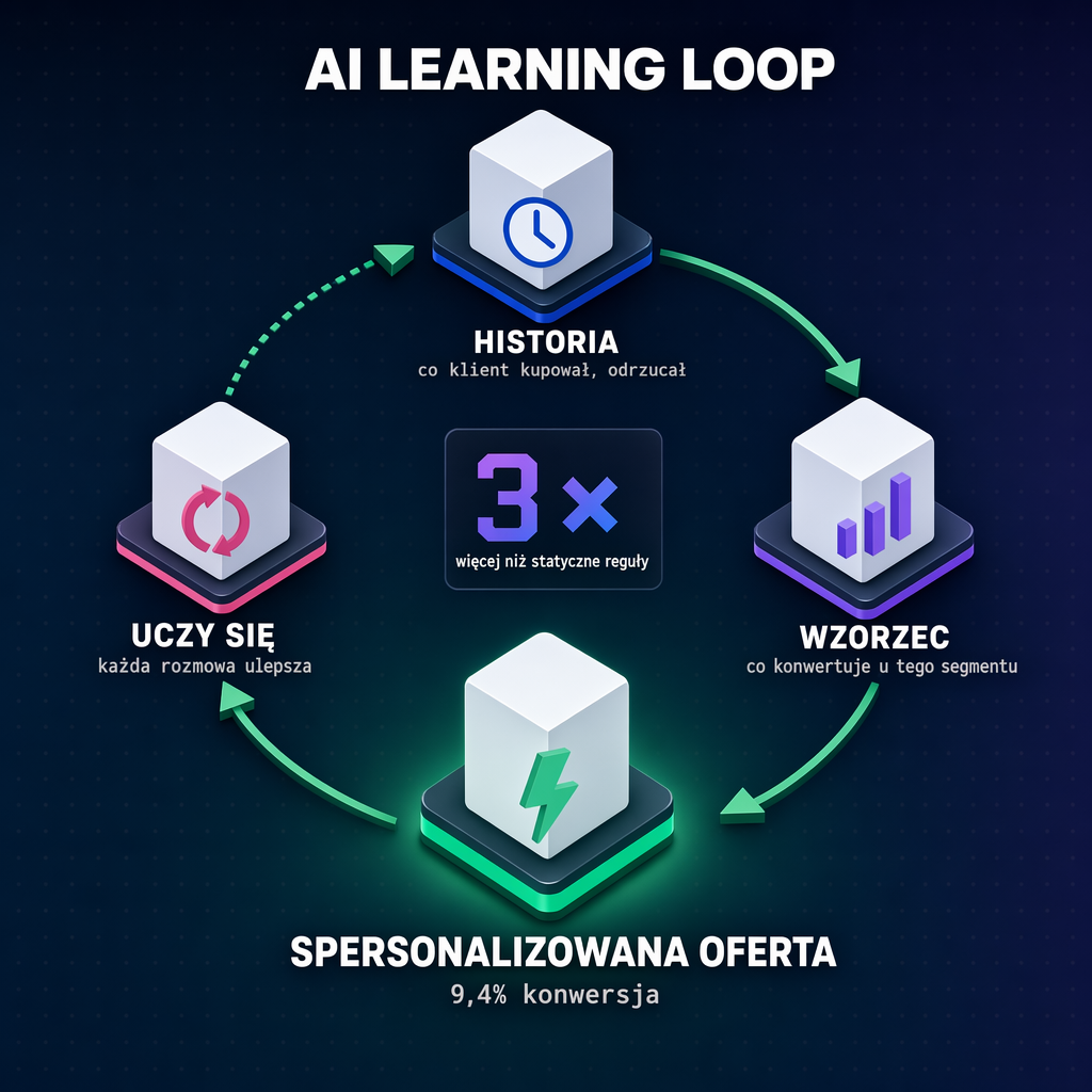 Pętla nauki: Historia → Wzorzec → Oferta → AI się uczy → znowu (cykl ciągły)