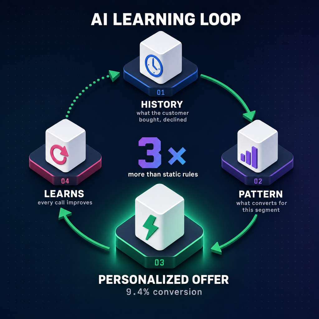Learning loop: History → Pattern → Offer → AI learns → loop again (continuous cycle)